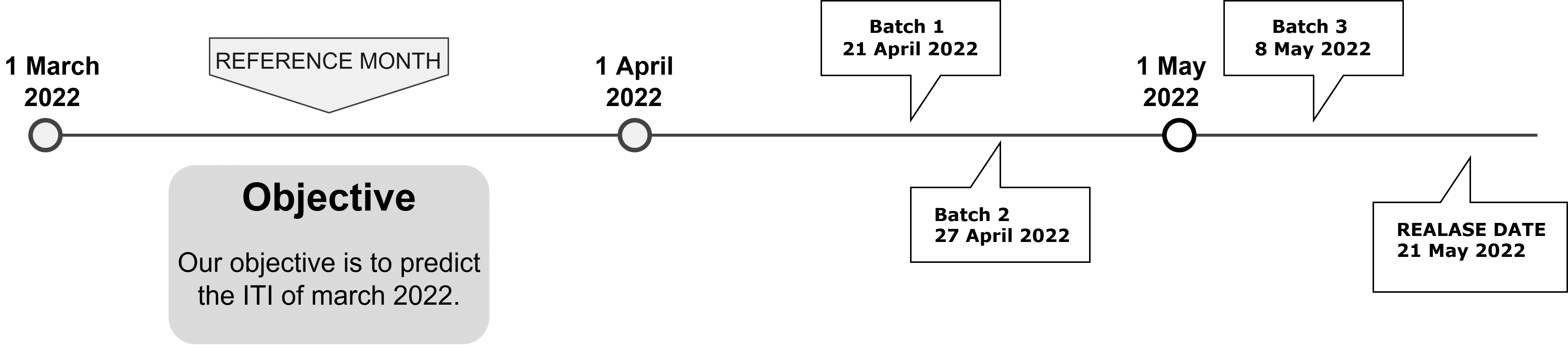 Industrial Turnover Index’s timeline.