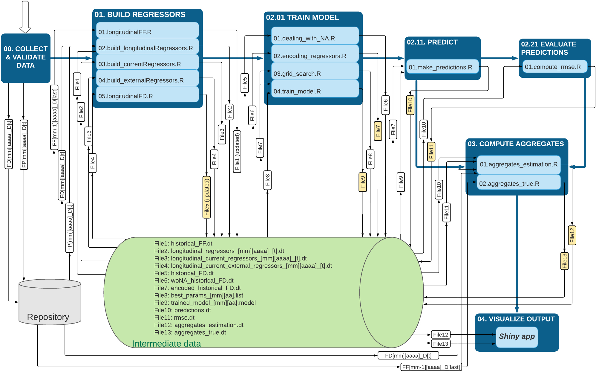 Execution pipelines.