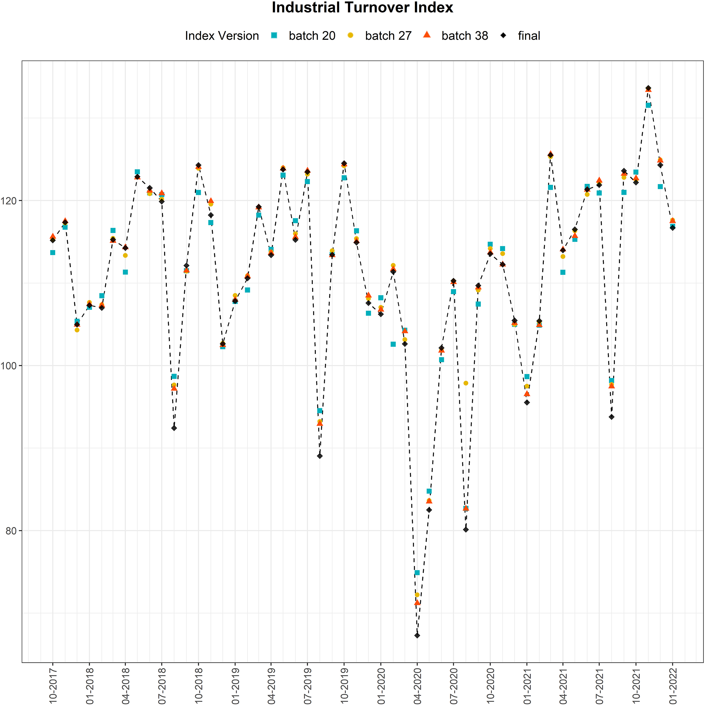 General Advanced Industrial Turnover Index.