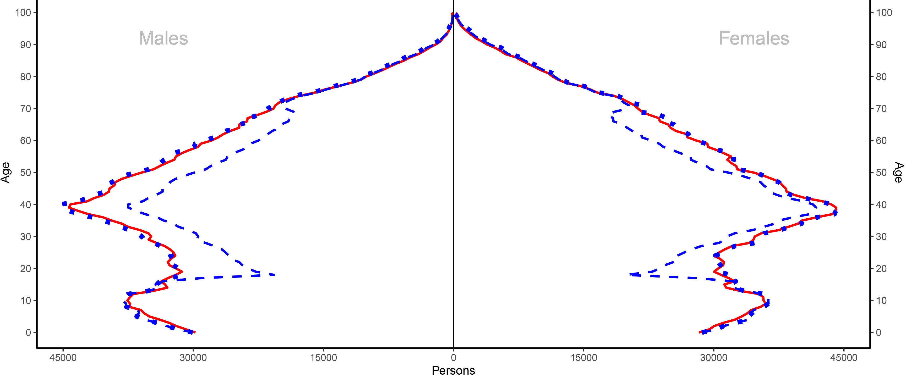 A comparison of the simple count method with estimation method when used to compile population estimates by gender and single year of age, 2020. Red continuous line denotes estimates using simple count method – SPD compiled based on minimising number of errors. Blue dotted line denotes estimates using estimation method – adjusted counts from SPD compiled based on limiting type of errors to undercoverage – SPD also denoted using a blue dashed line.