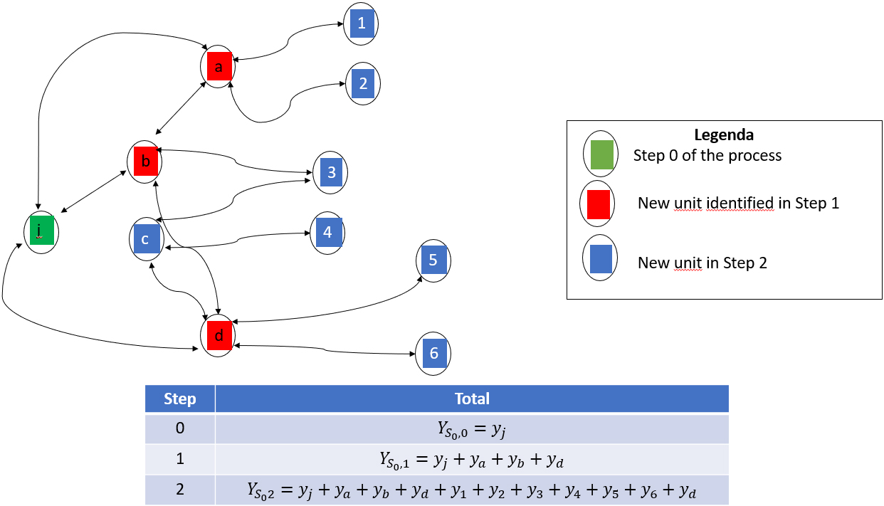 Example of construction of the totals YS0,R.