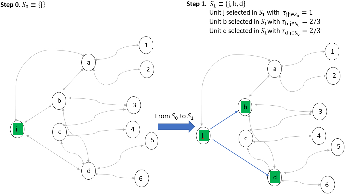 Example of the formation of sample S1 from sample S0 with m= 2.