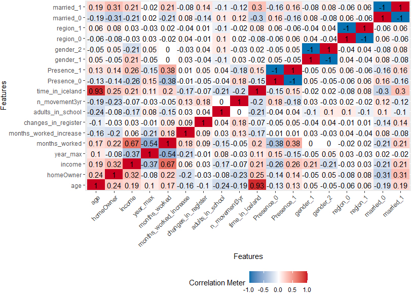 Correlations between presence status and predicting “signs of lif”, for individuals with foreign citizenship.