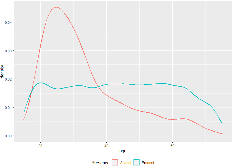 Age distributions of the registered individuals who are present/absent in/from the country.