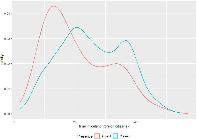 Distribution of the length of the period spent in Iceland by immigrants of foreign citizenship, for the registered individuals who are present/absent in/from the country.