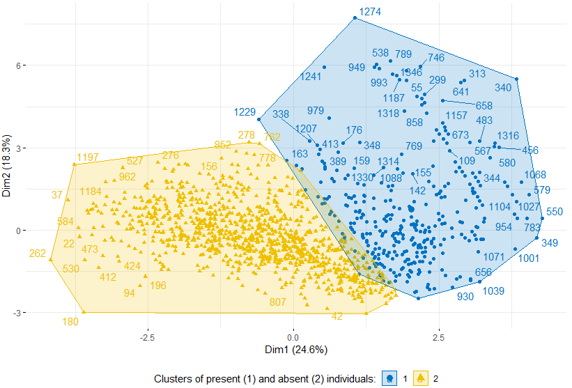 Visualization of clustering algorithm results for dimension 1: separation in two groups, for individuals of foreign citizenship.