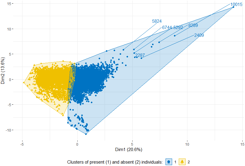 Visualization of clustering algorithm results dimension 2: separation in two groups, for individuals of Icelandic citizenship.