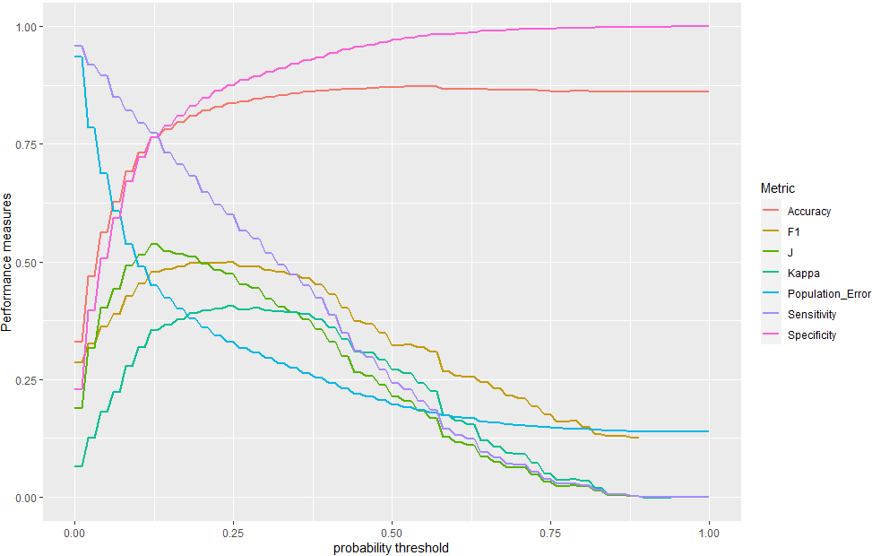 Performance metrics for the random forest algorithm as functions of the classification probability threshold, for the set of individuals with foreign citizenship.