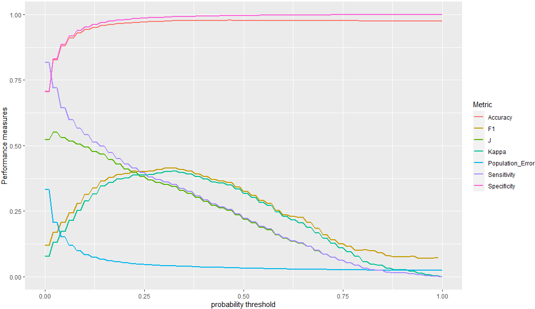 Performance metrics for the random forest algorithm as functions of the classification probability threshold, for the set of individuals with Icelandic citizenship.