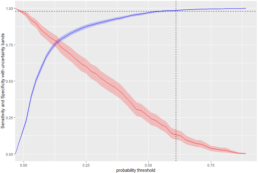 Sensitivity and specificity curves with confidence bands, as functions of the classification probability threshold, for the set of individuals with foreign citizenship.