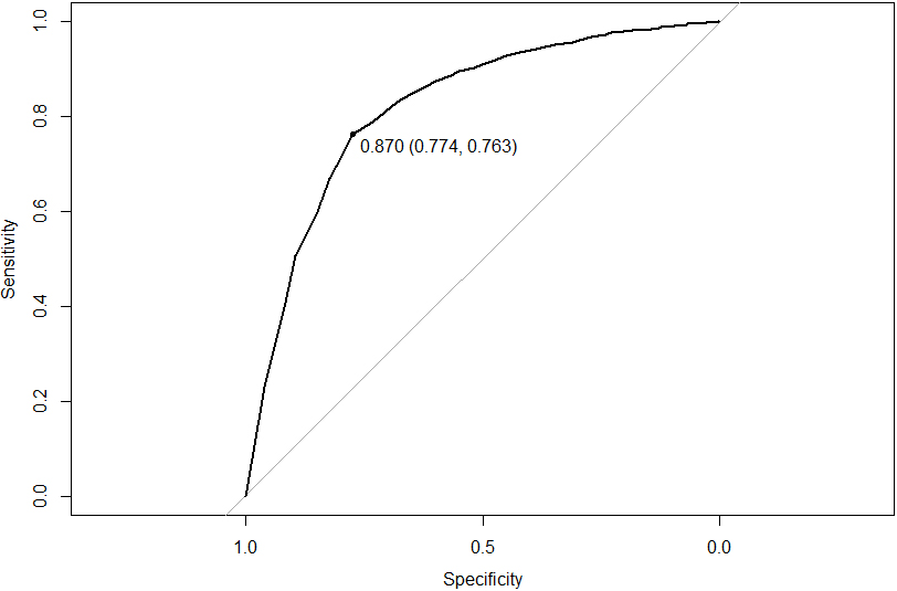 The ROC curve of the random forest classifier used for optimising survey response for data of individuals with foreign citizenship.