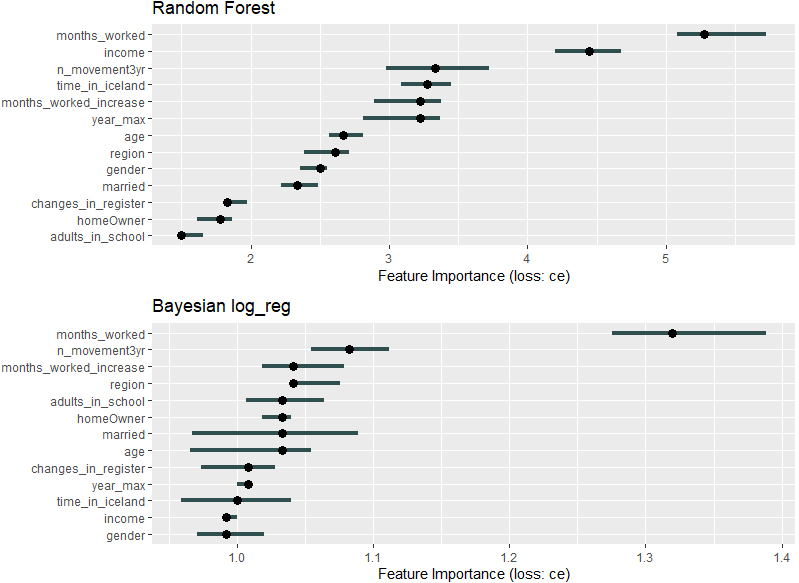 Feature importance plot for easier interpretation of machine learning classifiers, data of individuals with foreign citizenship.