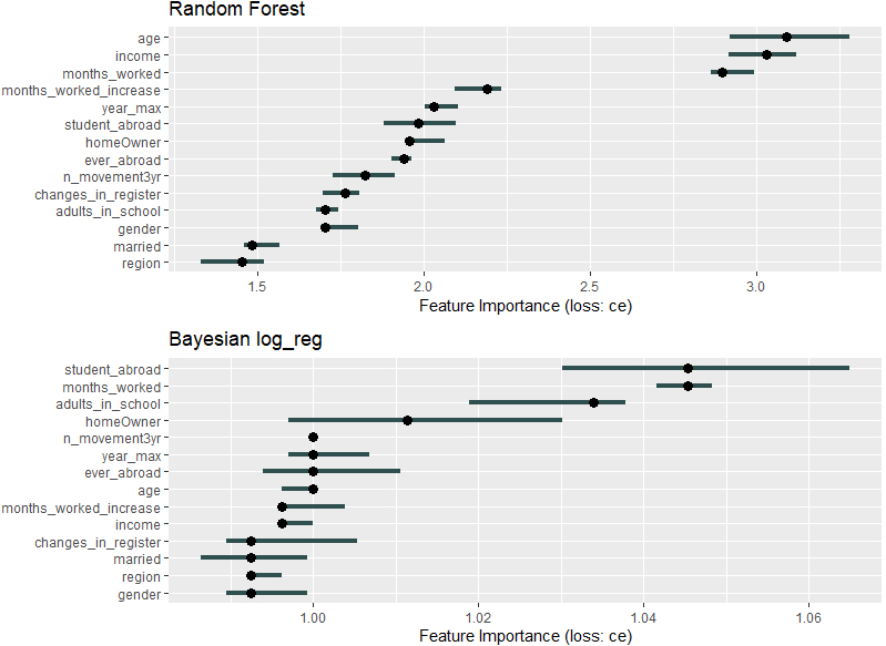 Feature importance plot for easier interpretation of machine learning classifiers, data of individuals with Icealndic citizenship.