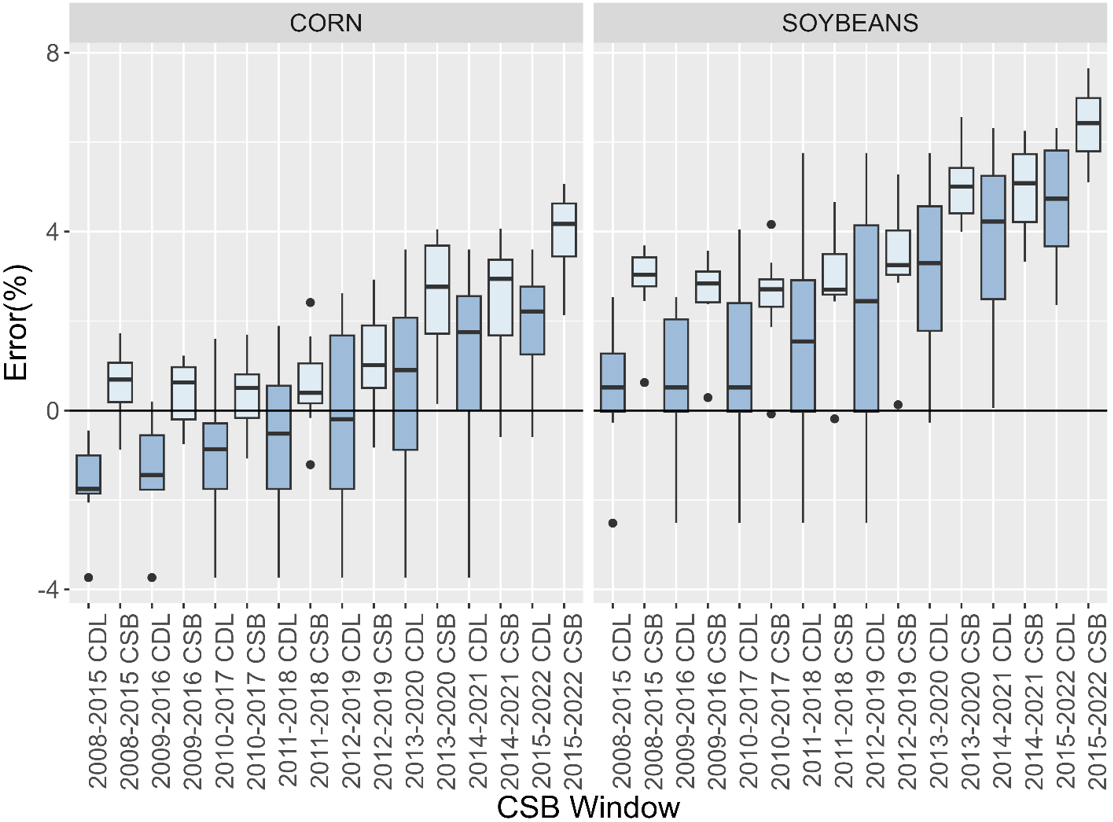 Box and whisker plot of the CDL and CSB windows and their error to the USDA NASS Quick Stats official planted acreage value for corn and soybean. Each box is made up of the eight years used in the associated CSB window.