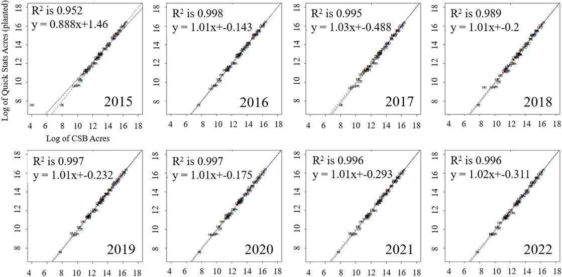 CSB corn planted acreage compared to Quick Stats by state (fit line is dashed and the one-to-one line is solid).