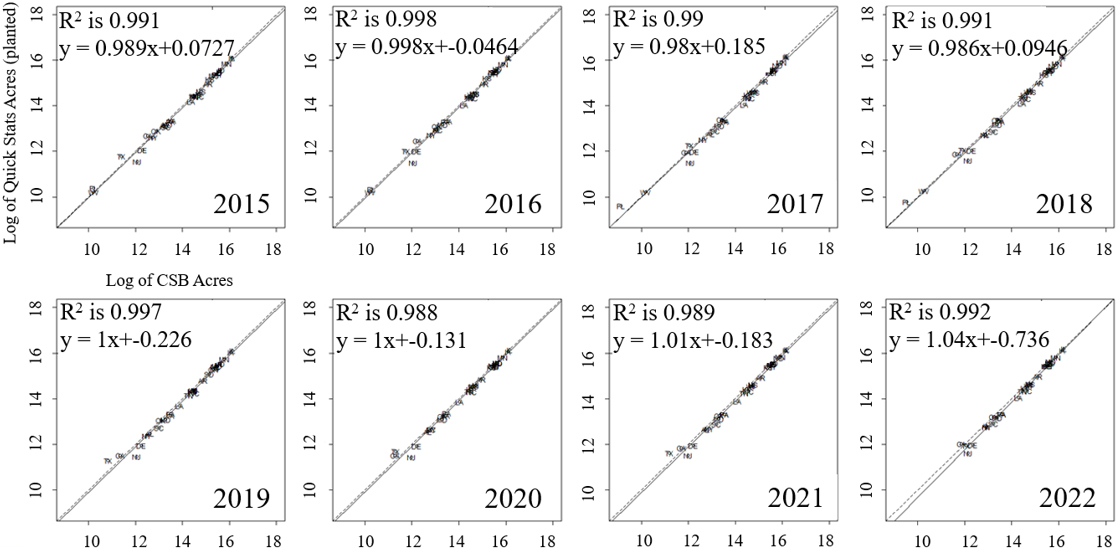 CSB soybean acreage compared to Quick Stats by state (fit line is dashed and the one-to-one line is solid).