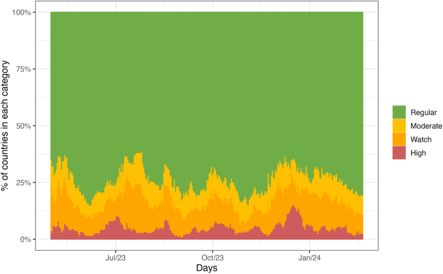  Stacked area chart that displays the daily percentage of countries and territories categorized by levels of food price alerts over time, spanning from April 2023 to January 2024. The categories are encoded by color: green represents “Regular”, orange signifies “Moderate”, yellow indicates “Watch”, and red denotes “High”. Please see the online version to view the color image.