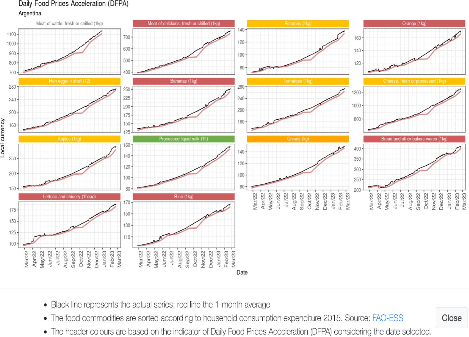 Historical price data of the fourteen food items tracked by the tool presented as small multiples chart line. This image was obtained from the Data Lab Food Prices Monitor on 23rd February 2023. Please see the online version to view the color image.