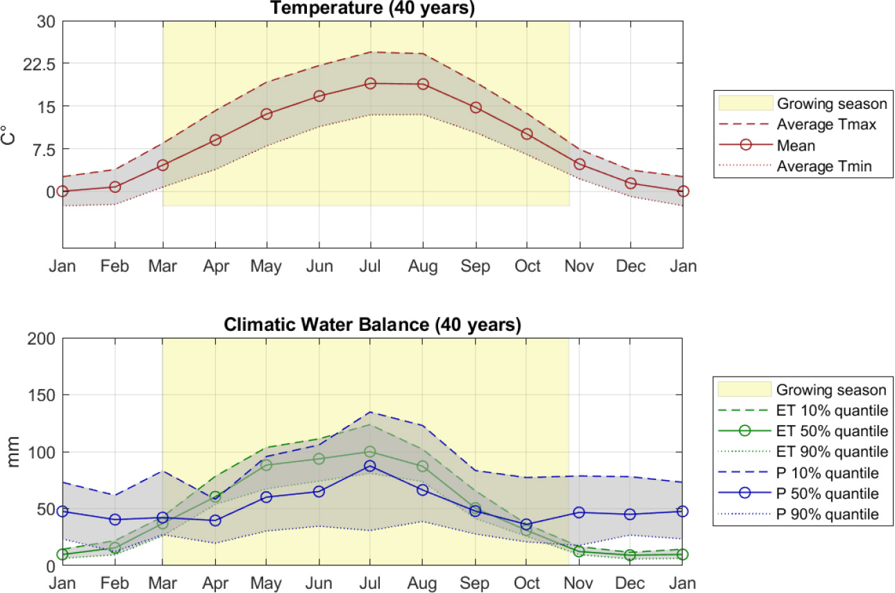 Climate condition in Kübschutz station from 1981 to 2020.