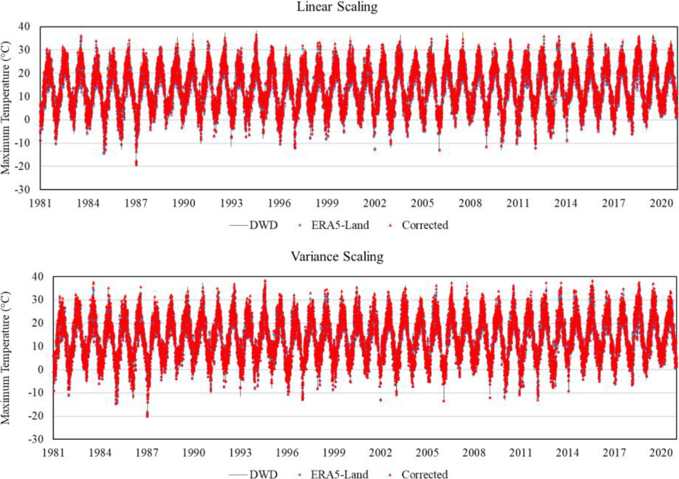 Comparison of bias-corrected maximum temperature data using linear scaling and variance.