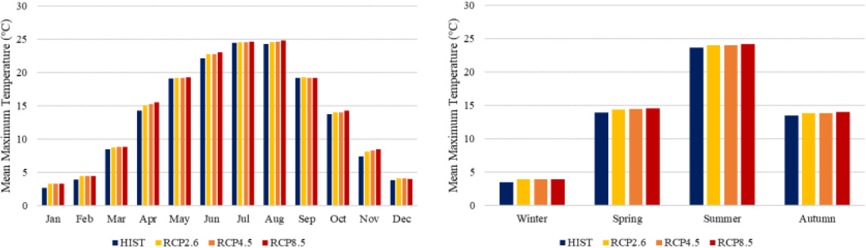 Monthly and seasonal changes in mean maximum temperature future greenhouse gas forcing.