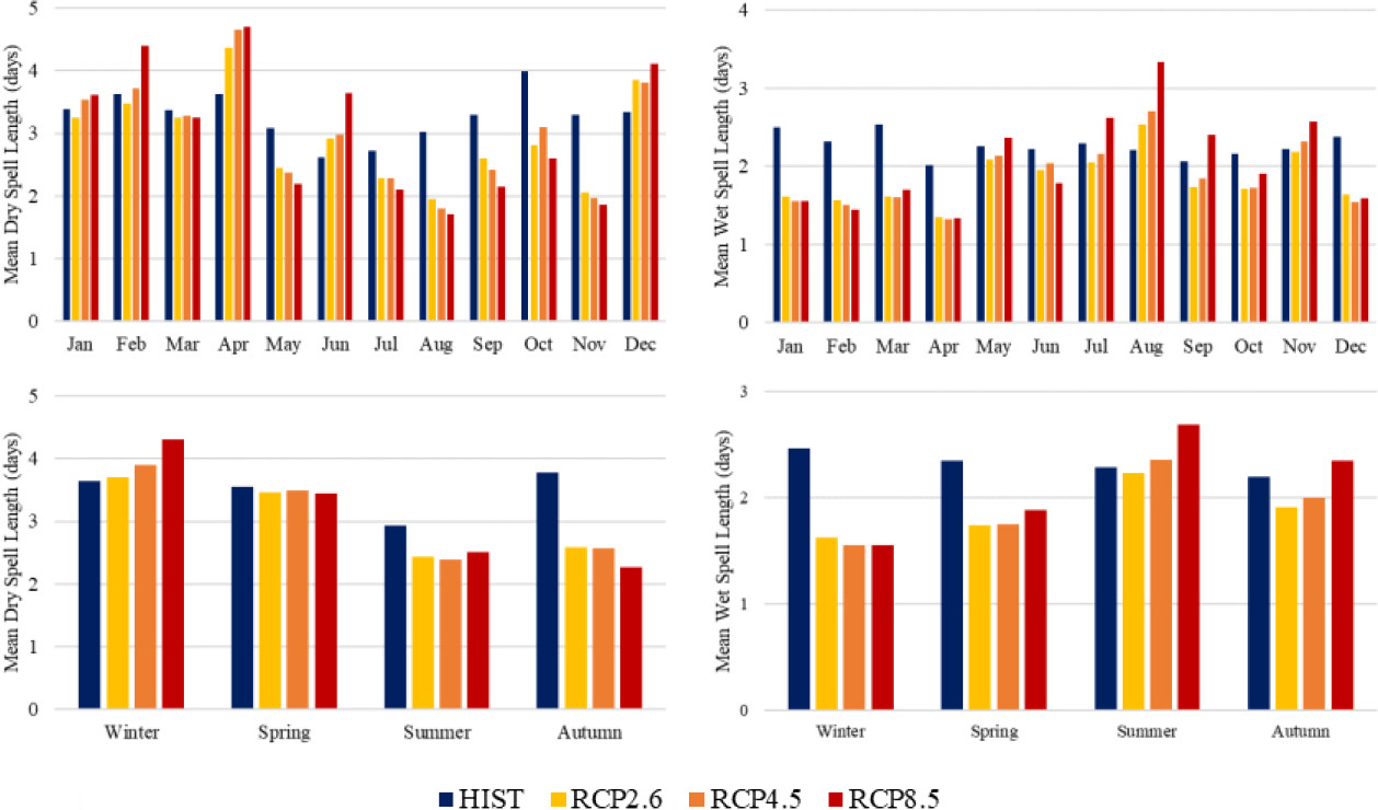 Monthly and seasonal mean dry and wet spell length under future greenhouse gas forcing.