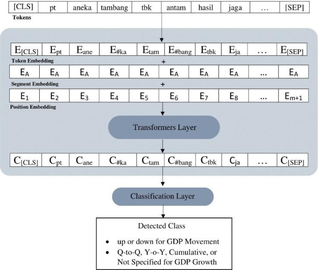 Fine-tuned BERT architecture for GDP movement and growth rate detection.