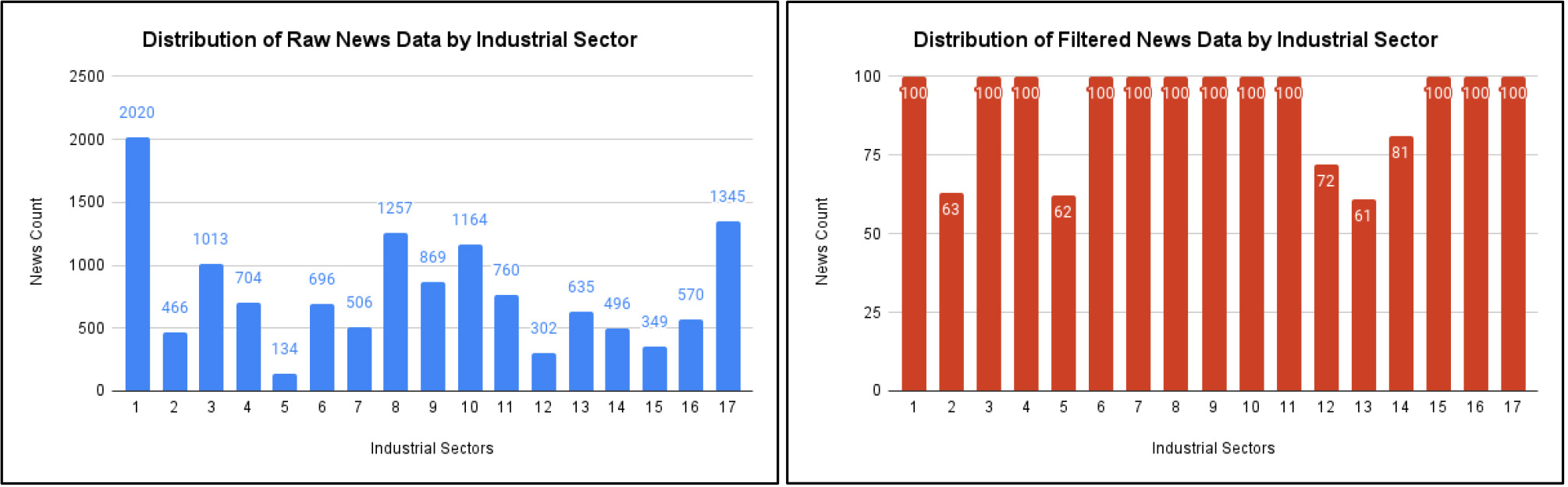 Distribution of raw and filtered news data by industrial sector.