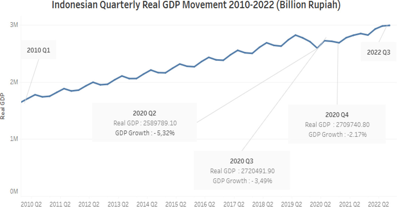 Trends in quarterly real GDP growth from 2010 to 2022.