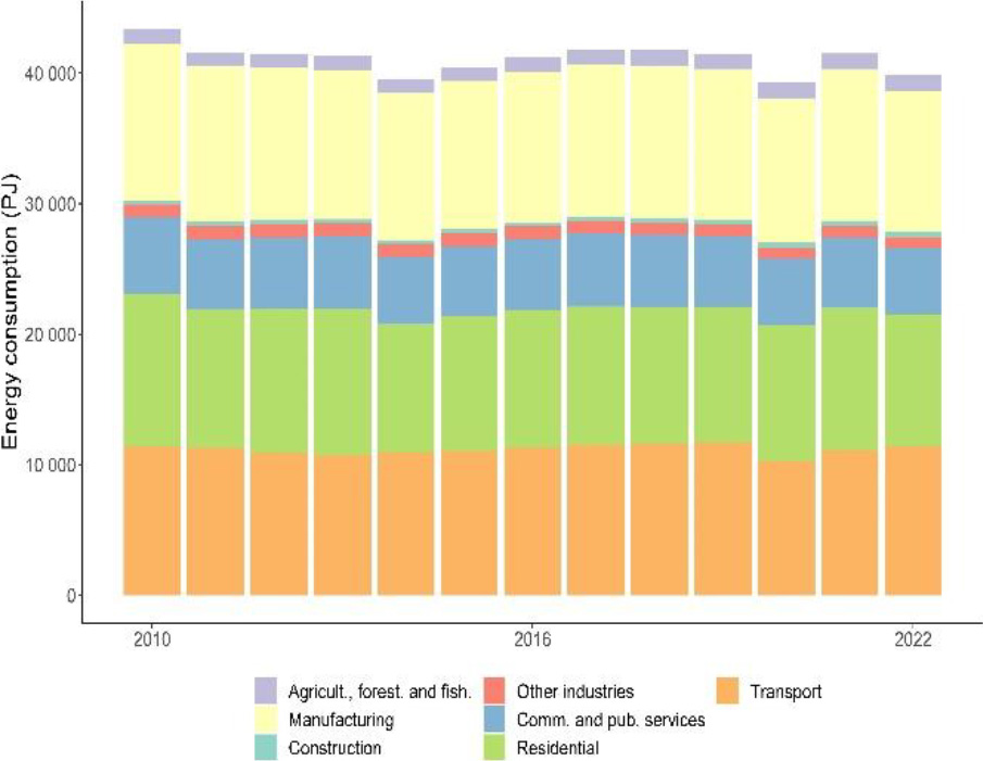 Total energy consumption by industry, 2010–2022 (Source: Eurostat (nrg_bal_c)).