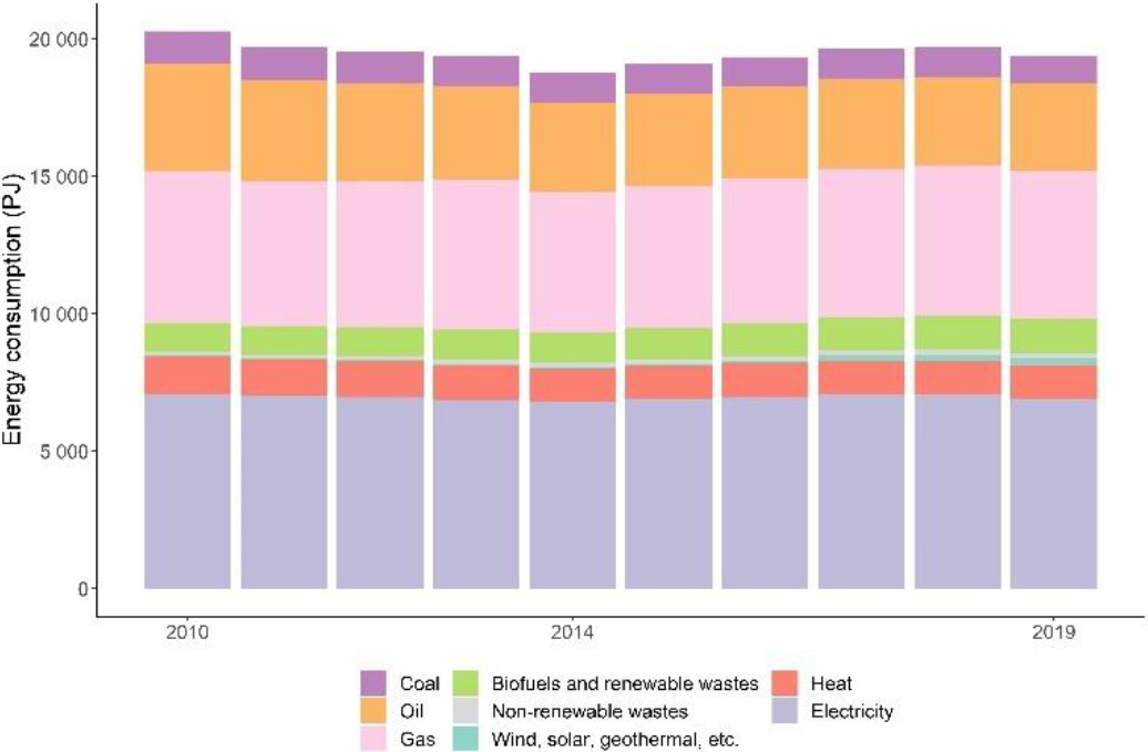 Overall economy energy consumption by fuel, 2011–2019 (Source: Eurostat (nrg_bal_c)).