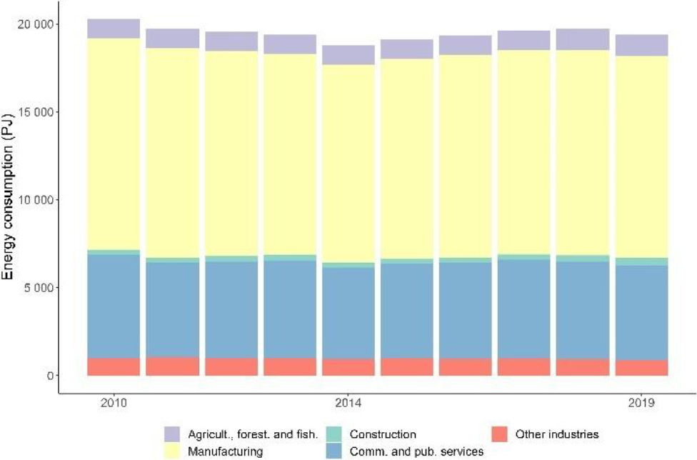 Overall economy energy consumption by subsector, 2010–2019 (Source: Eurostat (nama_10_a10_e)).