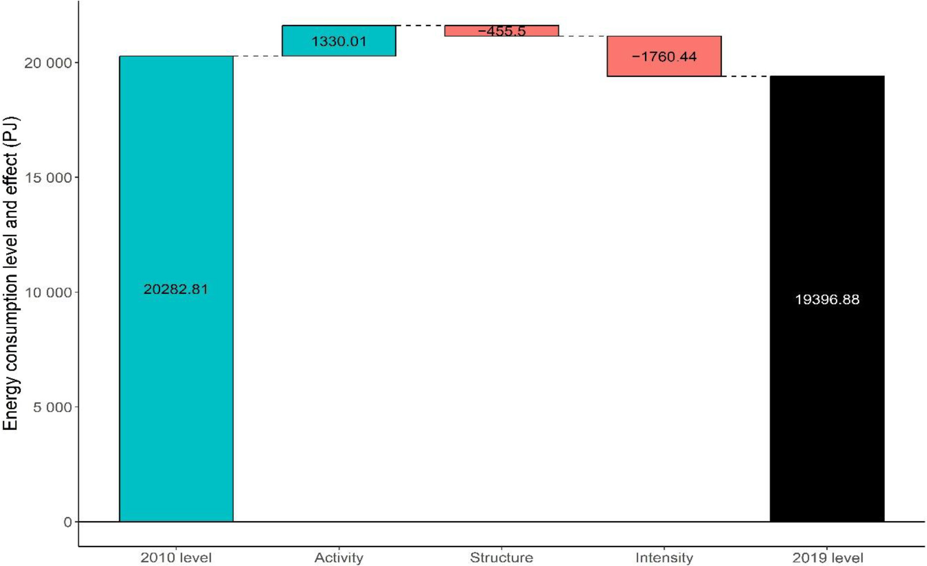 Decomposition analysis of energy consumption for the overall economy, 2010–2019 (Source: Artemis, based on Eurostat datasets (nrg_bal_c and nama_10_a10_e)).