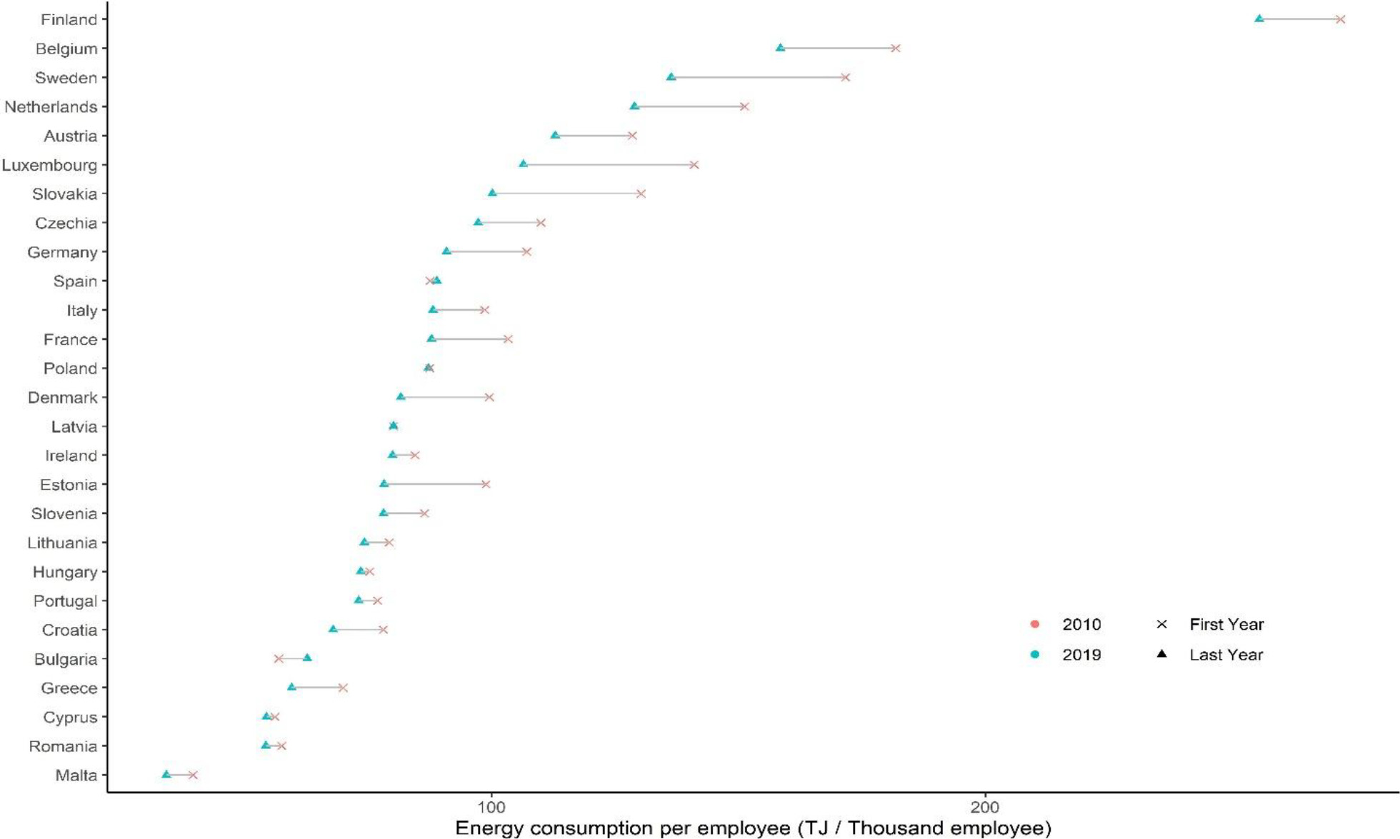 Variations in energy consumption per employee in the total economy, EU-27, 2010–2019 (Source: Artemis, based on Eurostat datasets (nrg_bal_c and nama_10_a10_e)).