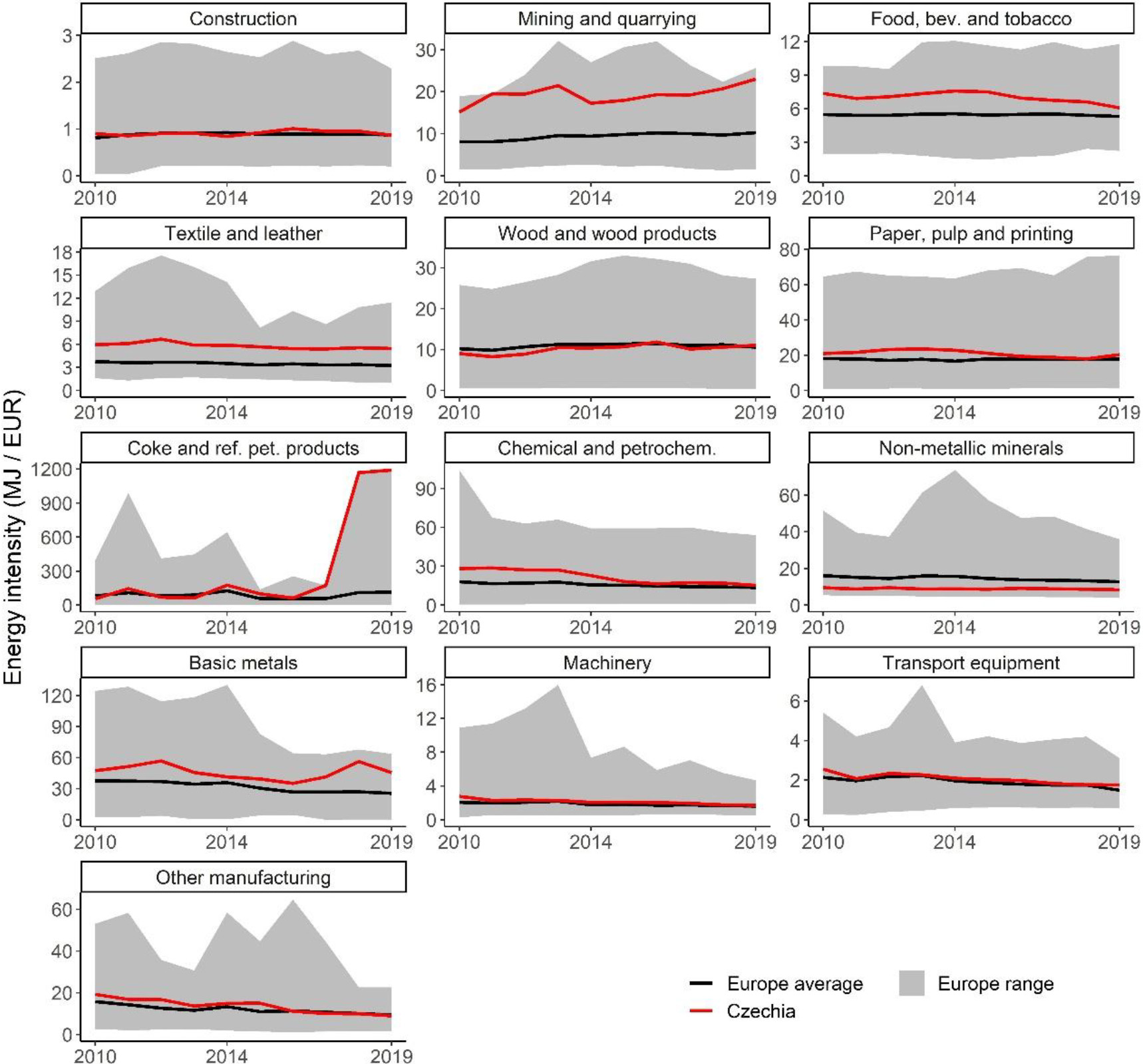 Energy intensity in industry compared to the EU-27 average, 2010–2019 (Source: Artemis based on Eurostat datasets (nrg_bal_c and nama_10_a64)).