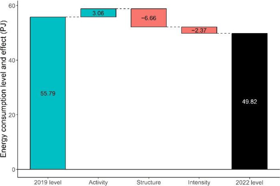 Decomposition analysis of energy consumption of the industry, 2019–2022 (Source: Artemis, based on Eurostat datasets (nrg_bal_c and nama_10_64)).