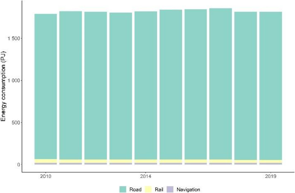 Transport energy consumption by mode, 2010–2019 (Source: Eurostat dataset (nrg_bal_c)).