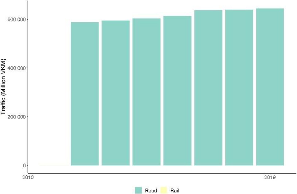 Transport traffic by mode, 2010–2019 (Source: Eurostat datasets (rail_tf_trainmv, road_tf_vehmov, iww_tf_vetf)).