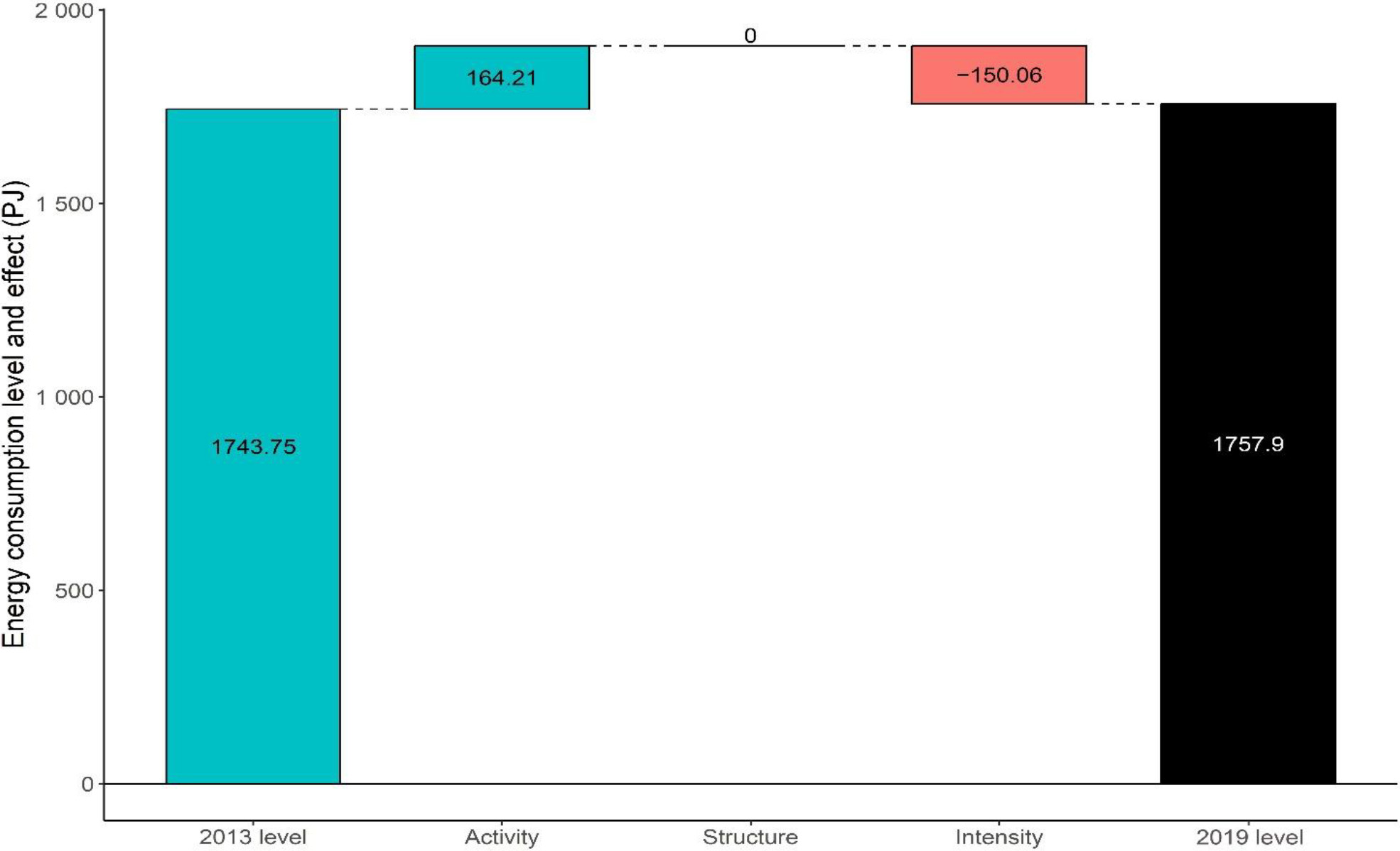 Decomposition analysis of energy consumption of the transport sector, 2013–2019 (Source: Artemis, based on Eurostat datasets (nrg_bal_c, rail_tf_trainmv, road_tf_vehmov, iww_tf_vetf)).