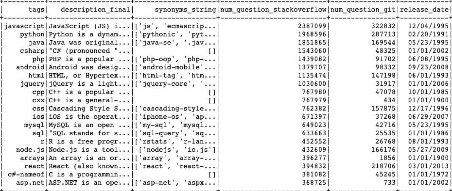 The excerpt from the final list of IT technologies used for information extraction.