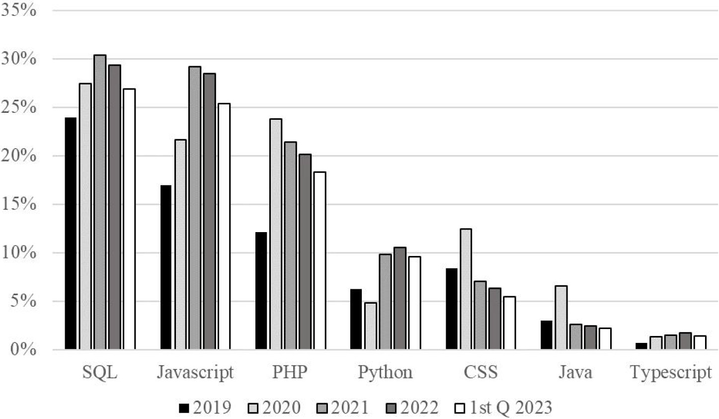 Programming languages mentioned in online job advertisements targeting technology professionals in EU27. Source: WIH-OJA.