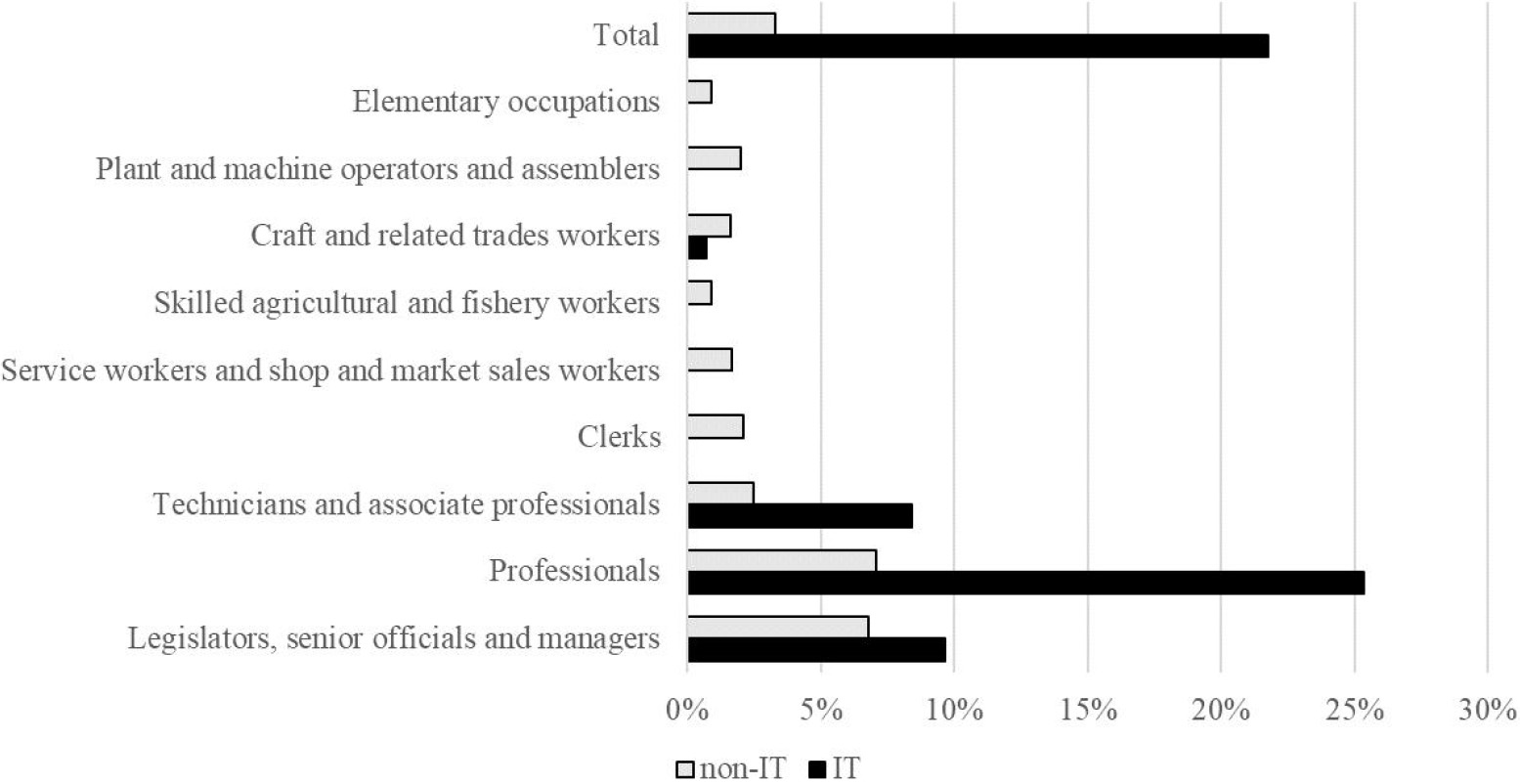 The average difference in the share of advertisements requesting programming languages when extraction with ESCO classification was extended with 18 terms from Stack Overflow (in pp). Note: average calculated from 2021 and 2022 where 2022 data includes only observations until October. Source: WIH-OJA.