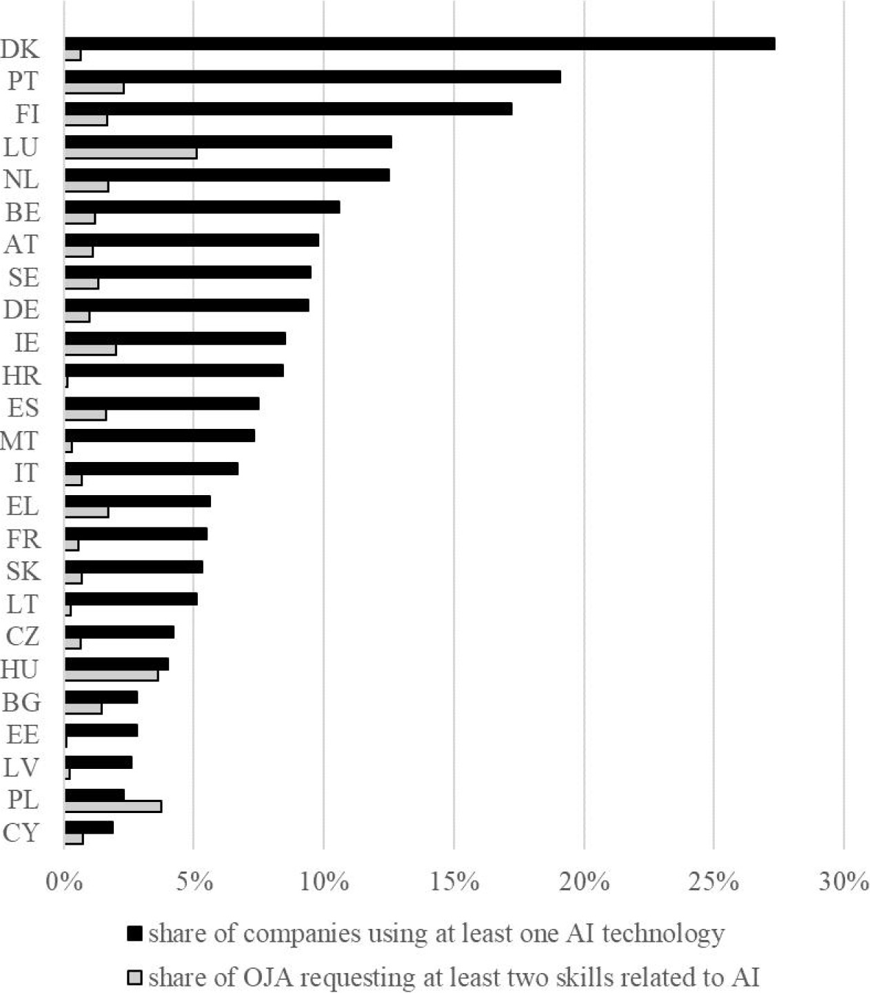 The average share of advertisements requesting skills related to artificial intelligence. Source: WIH-OJA, ISOC_EB_AIN2.