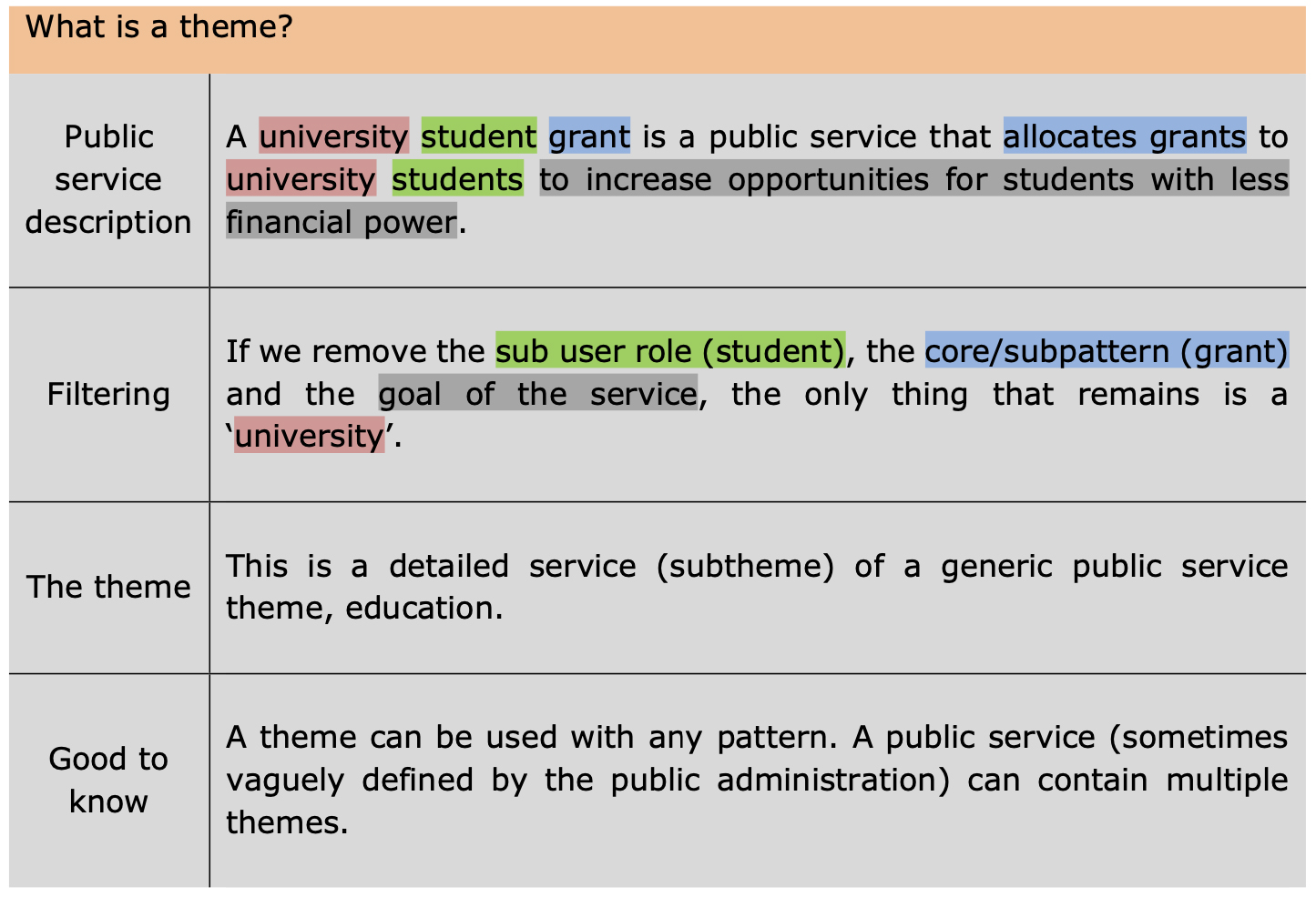 Explanation of a theme. Source: [4].