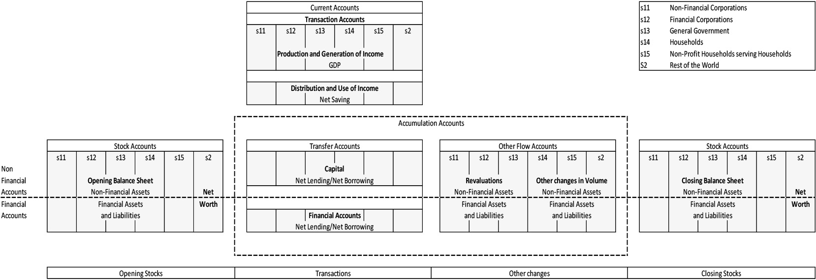 Sequence of accounts in the 2008 SNA. Source [34].