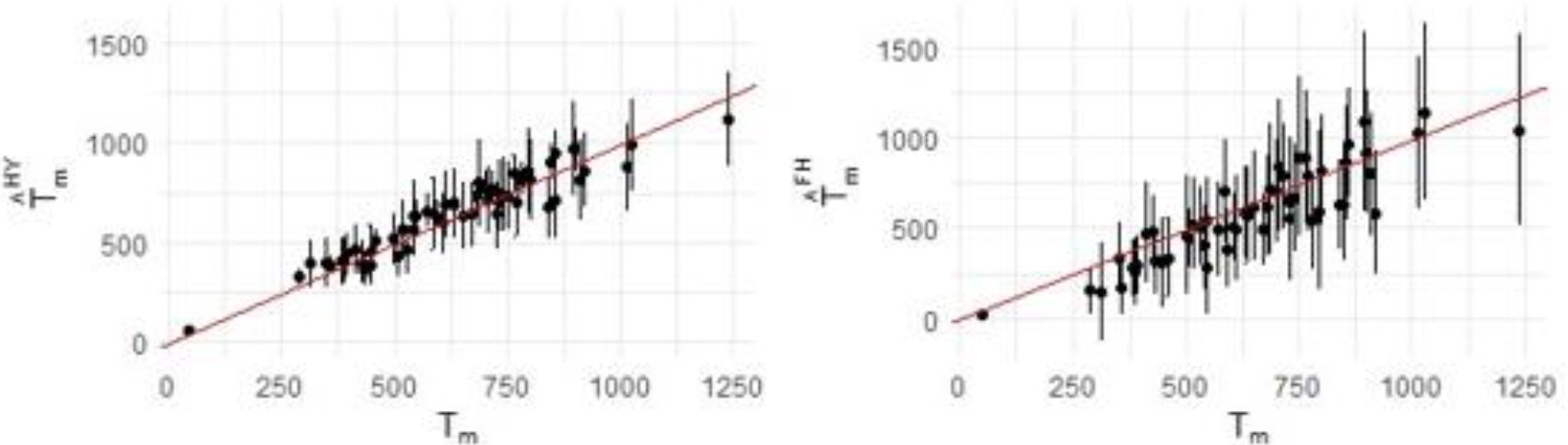 Plot of T^m,T^m𝐹𝐻 and their 95% error bars against Tm. Notes: (1) Data are sourced from Table 1 (left plot) and [19] (right plot). Error band is defined as T^mI±1.96MS^E(T^mI) where I=𝐻𝑌 or FH. (2) Tm denotes the actual size of the small area m, the superscriptHY represent hybrid estimate.