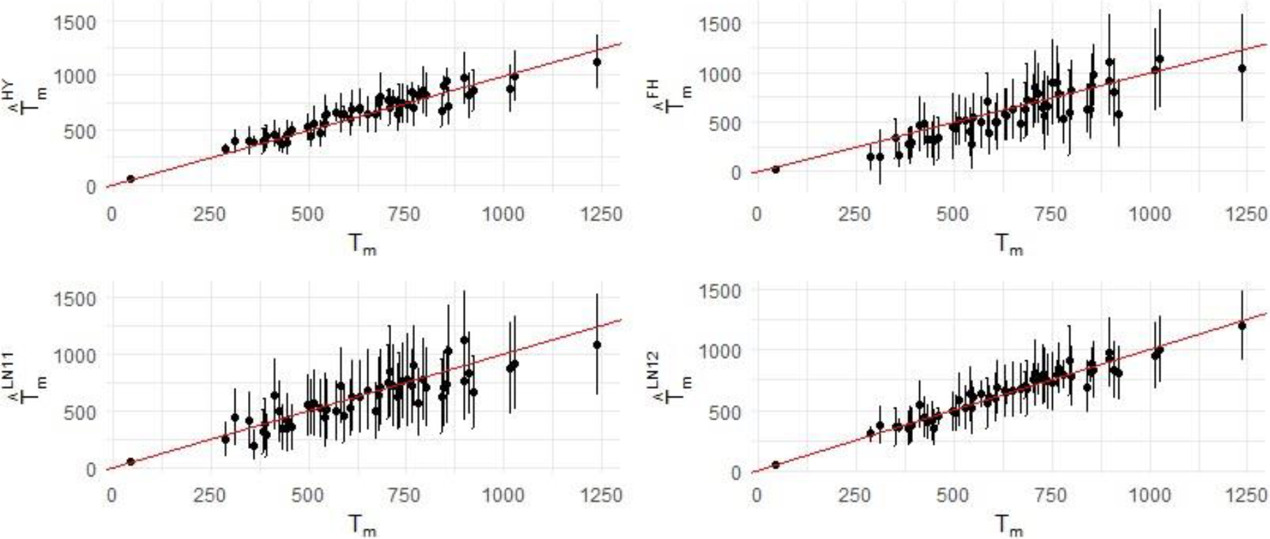 Plot of T^mH⁢Y,T^mF⁢H, T^mL⁢N⁢1,T^mL⁢N⁢2 and their 95% error bars against Tm. a. Notes: (1) Data are sourced from Table 1 (upper left, lower left and left right plots) and [19] (upper right). Error band is defined as T^mI±1.96⁢ψ where ψ denotes root MSE (upper panel) and credible interval (lower panel). (2) Tm denotes the actual size of the small area m, the superscripts HY, FH, LN1 and LN2 represent hybrid, Fay-Herriot,logit-normal and hybridized logit-normal estimates respectively. 