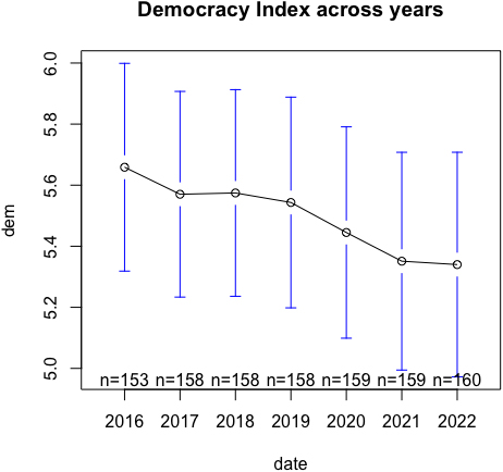 Aggregate Democratic Index over the year 2016–2022. Note – This figure presents the Democratic Index, in the figure ‘dem’ by The Economist and the years 2016–2022, in the figure ‘date’. It highlighted the number of countries (n) per year. In the horizontal axis is represented by the Democratic Index, and in the vertical axis is represented by the date. 