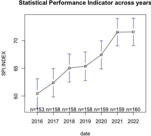 Aggregate Statistical Performance Indicators over the year 2016–2022. Note – This figure presents the Statistical Performance Indicator, in the figure SPI.INDEX by the World Bank and the year 2016–2022 in the figure ‘date’. It highlighted the number of countries (n) per year. In the horizontal axis is represented by the Statistical Performance Indicator, and in the vertical axis is represented by the date.