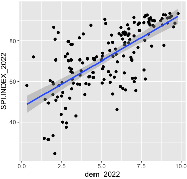 Scatter plot of the Democratic Index and Statistical Performance Indicator 2022. Note – This scatter plot represents the two main variables used in our analysis: the Statistical Performance Indicator (SPI) by the World Bank and the Democratic Index (DI) by The Economist for the year 2022 for 160 countries. In the horizontal axis is represented by the Statistical Performance Indicator SPI-INDEX-2022, and in the vertical axis is represented by the Democratic Index ‘dem-2022’. At present, 2022 is the last year available for the two indices simultaneously.